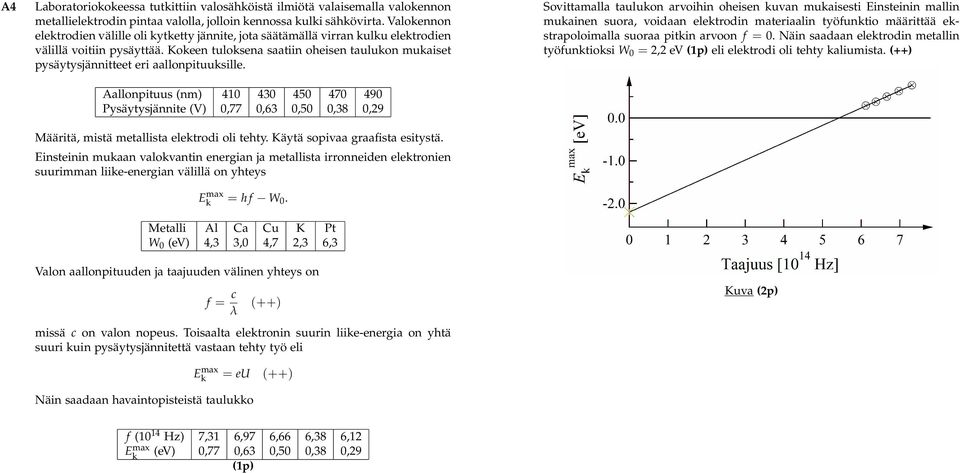 Kokeen tuloksena saatiin oheisen taulukon mukaiset pysäytysjännitteet eri aallonpituuksille.