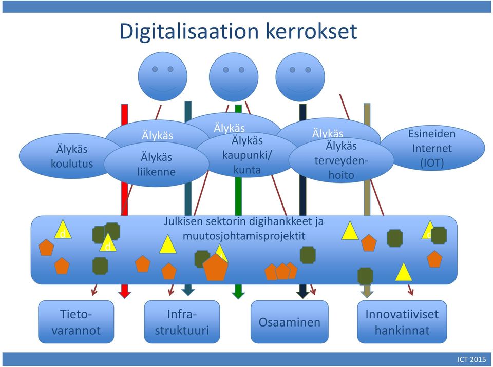 Esineiden Internet (IOT) d d Julkisen sektorin digihankkeet ja