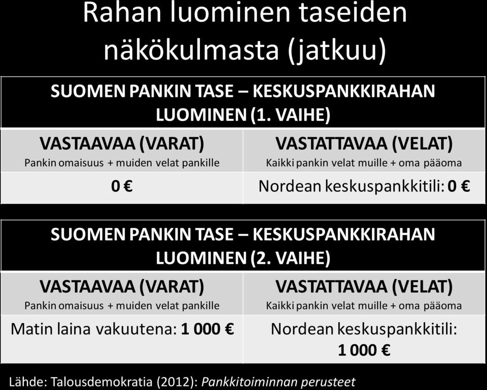 (VELAT) Kaikki pankin velat muille + oma pääoma 0 Nordean keskuspankkitili: 0 SUOMEN PANKIN TASE KESKUSPANKKIRAHAN LUOMINEN (2.