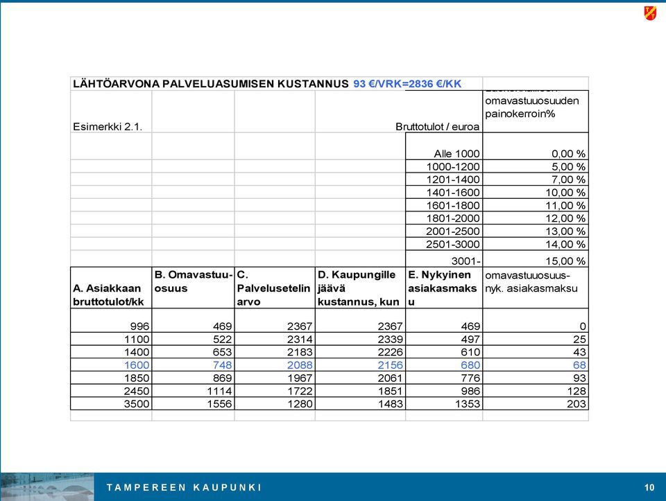 Kaupungille jäävä kustannus, kun Alle 1000 0,00 % 1000-1200 5,00 % 1201-1400 7,00 % 1401-1600 10,00 % 1601-1800 11,00 % 1801-2000 12,00 % 2001-2500 13,00 % 2501-3000