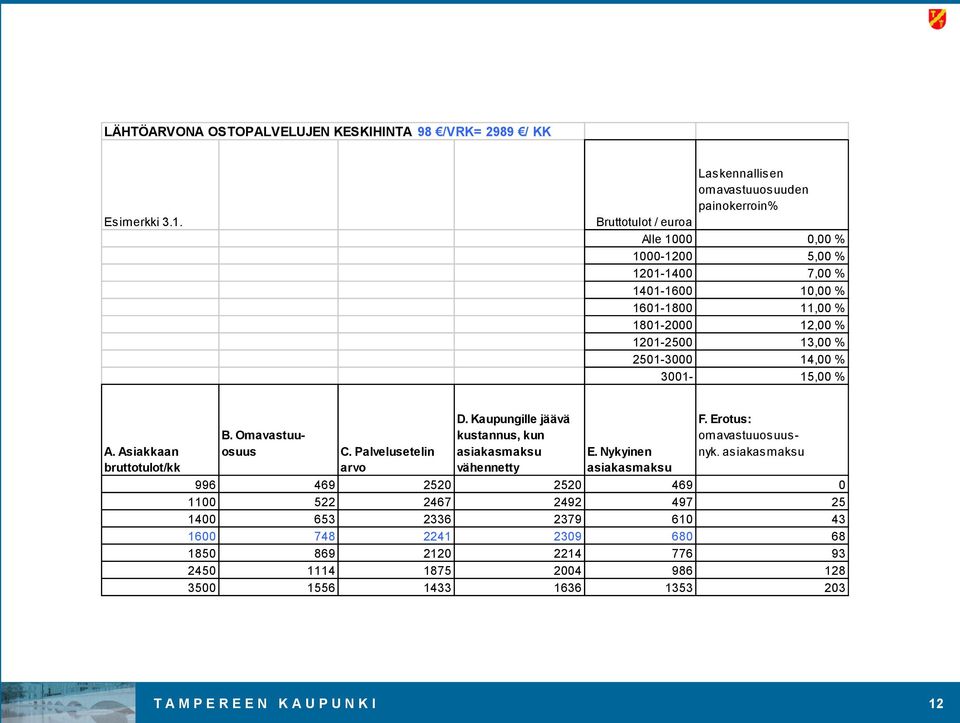 12,00 % 1201-2500 13,00 % 2501-3000 14,00 % 3001-15,00 % A. Asiakkaan bruttotulot/kk B. Omavastuuosuus C. Palvelusetelin arvo D.