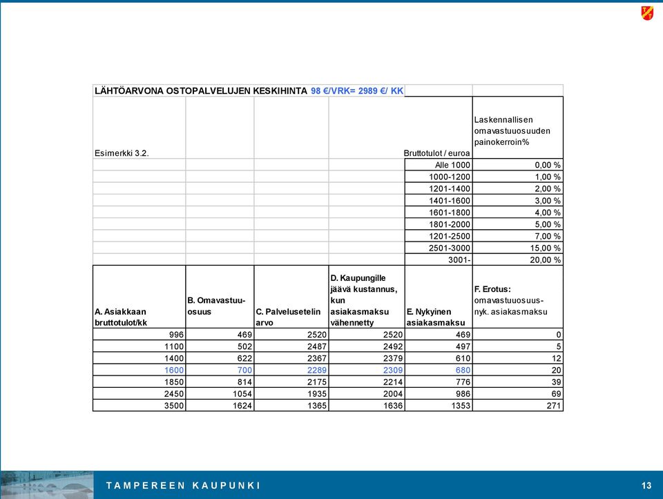 1401-1600 3,00 % 1601-1800 4,00 % 1801-2000 5,00 % 1201-2500 7,00 % 2501-3000 15,00 % 3001-20,00 % E. Nykyinen F. Erotus: omavastuuosuusnyk.