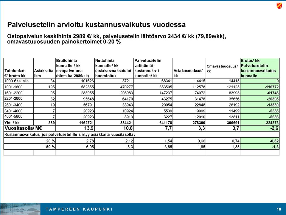 kk lkm (hinta ka 2989/kk) huomioitu) kunnalle/ kk kk kunnalle 1000 tai alle 34 101626 87211 68341 14415 14415 0 1001-1600 195 582855 470277 353505 112578 121125-116772 1601-2200 95 283955 208983