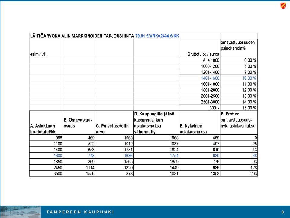 1. Bruttotulot / euroa Alle 1000 0,00 % 1000-1200 5,00 % 1201-1400 7,00 % 1401-1600 10,00 % 1601-1800 11,00 % 1801-2000 12,00 % 2001-2500 13,00 % 2501-3000 14,00 %