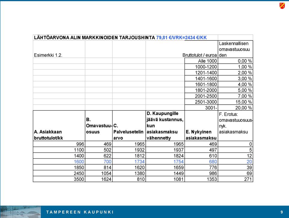 Bruttotulot / euroa Laskennallisen omavastuuosuu den Alle 1000 0,00 % 1000-1200 1,00 % 1201-1400 2,00 % 1401-1600 3,00 % 1601-1800 4,00 % 1801-2000 5,00 %