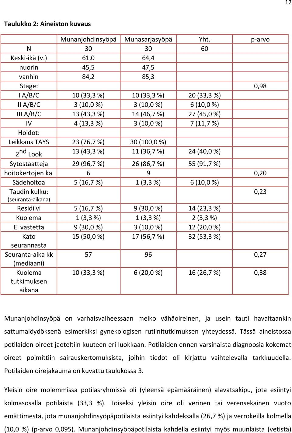 (13,3 %) 3 (10,0 %) 7 (11,7 %) Hoidot: Leikkaus TAYS 23 (76,7 %) 30 (100,0 %) 2 nd Look 13 (43,3 %) 11 (36,7 %) 24 (40,0 %) Sytostaatteja 29 (96,7 %) 26 (86,7 %) 55 (91,7 %) hoitokertojen ka 6 9 0,20