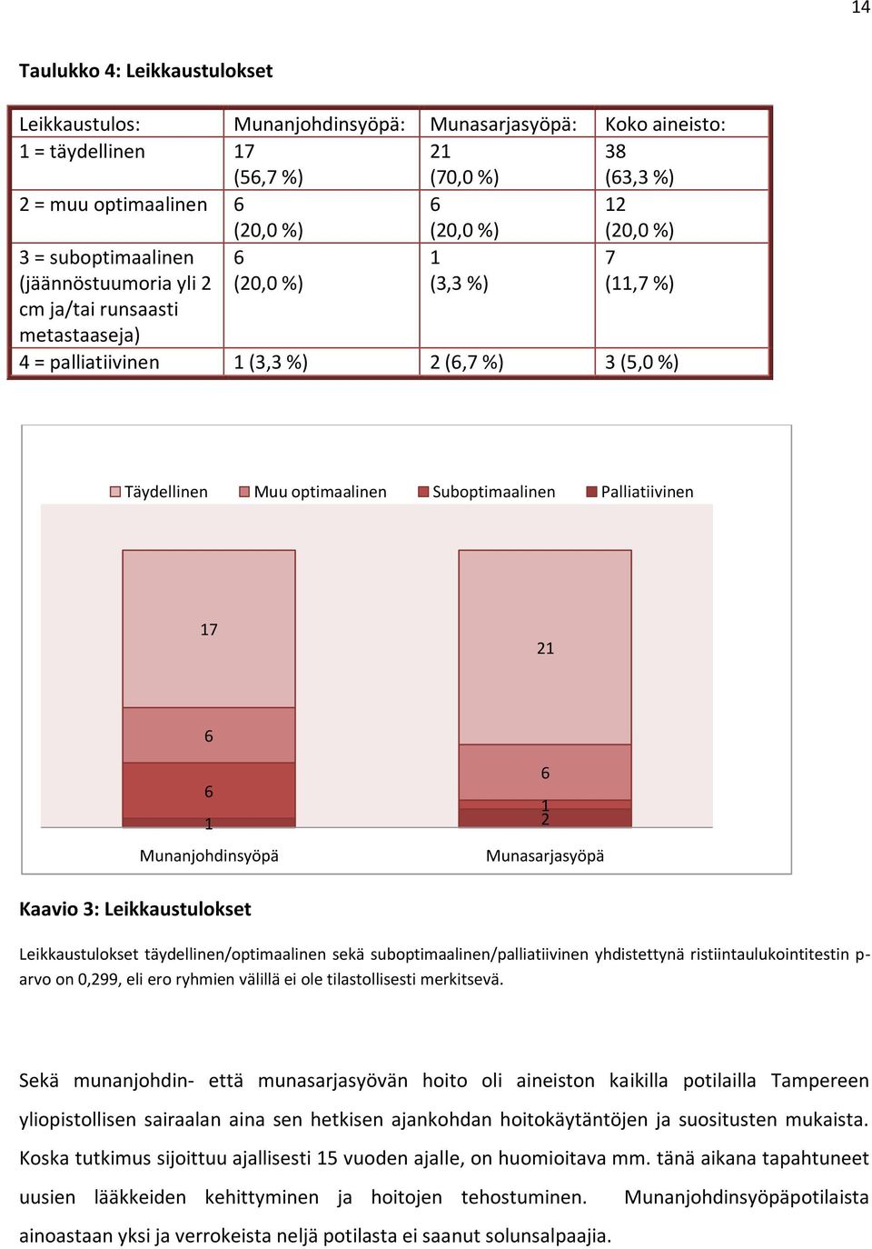 Suboptimaalinen Palliatiivinen 17 21 Kaavio 3: Leikkaustulokset 6 6 6 1 1 2 Munanjohdinsyöpä Munasarjasyöpä Leikkaustulokset täydellinen/optimaalinen sekä suboptimaalinen/palliatiivinen yhdistettynä