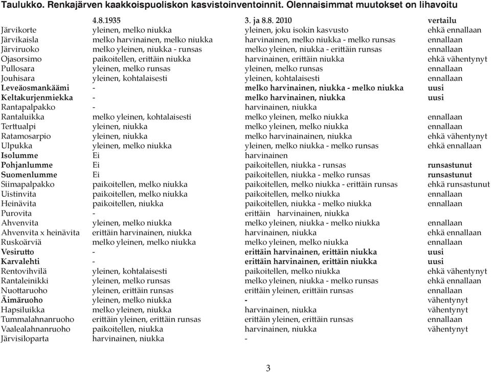 8. 2010 vertailu Järvikorte yleinen, melko niukka yleinen, joku isokin kasvusto ehkä ennallaan Järvikaisla melko harvinainen, melko niukka harvinainen, melko niukka - melko runsas ennallaan