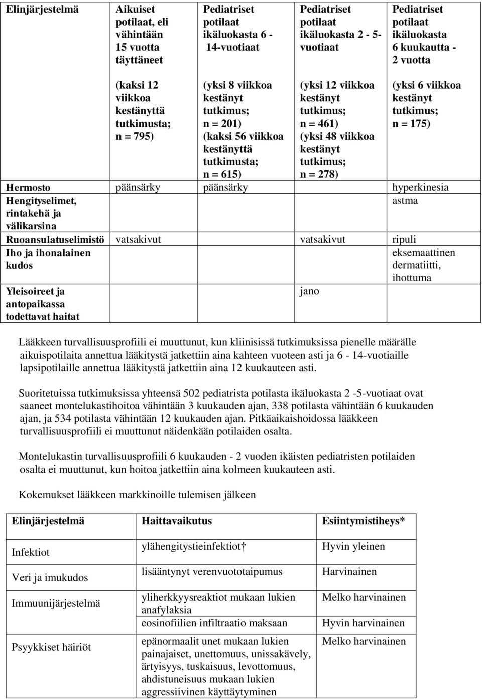 tutkimus; n = 461) (yksi 48 viikkoa kestänyt tutkimus; n = 278) (yksi 6 viikkoa kestänyt tutkimus; n = 175) Hermosto päänsärky päänsärky hyperkinesia Hengityselimet, rintakehä ja välikarsina astma