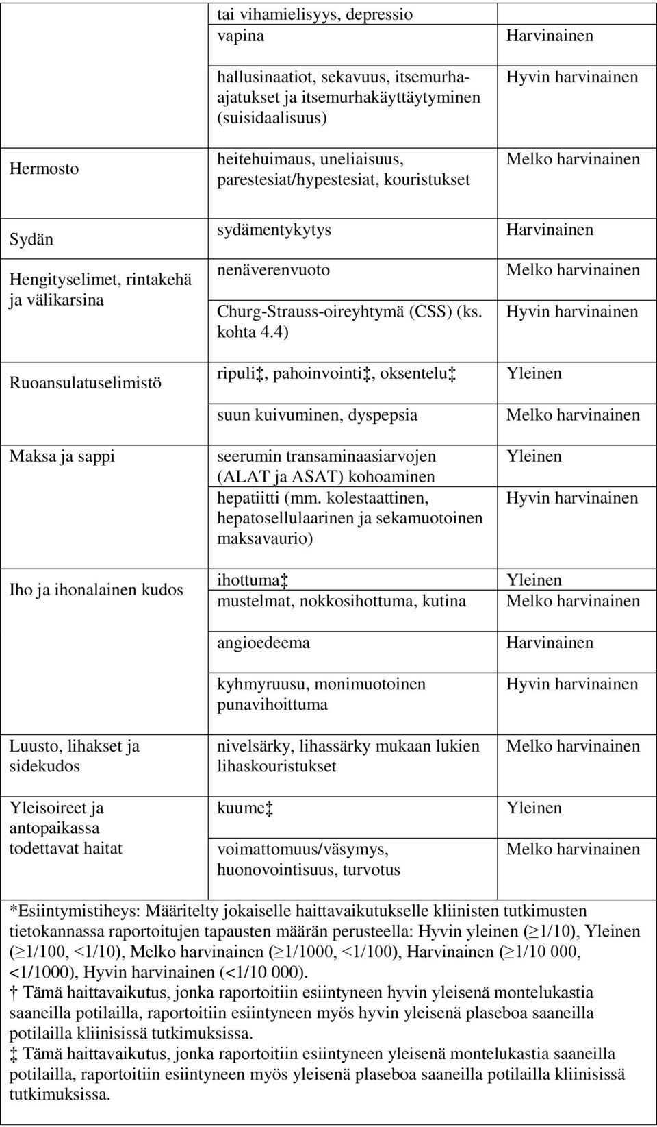 todettavat haitat sydämentykytys nenäverenvuoto Churg-Strauss-oireyhtymä (CSS) (ks. kohta 4.