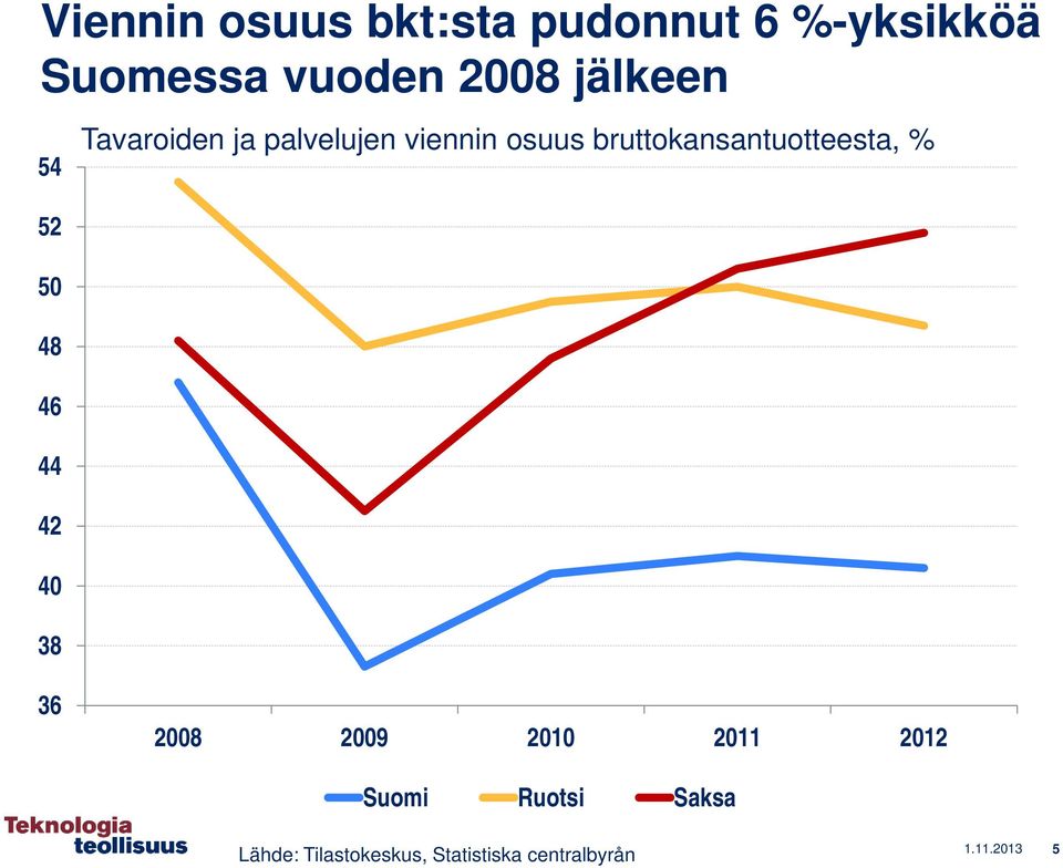 osuus bruttokansantuotteesta, % 36 2008 2009 2010 2011 2012 Suomi