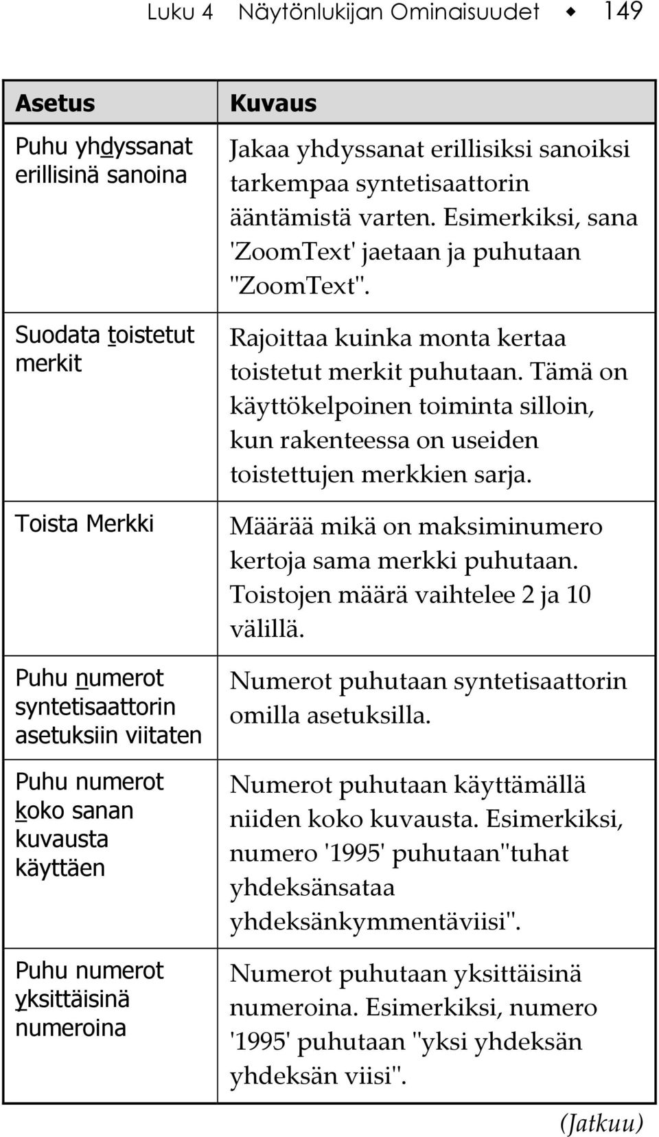 Esimerkiksi, sana ʹZoomTextʹ jaetaan ja puhutaan ʺZoomTextʺ. Rajoittaa kuinka monta kertaa toistetut merkit puhutaan.