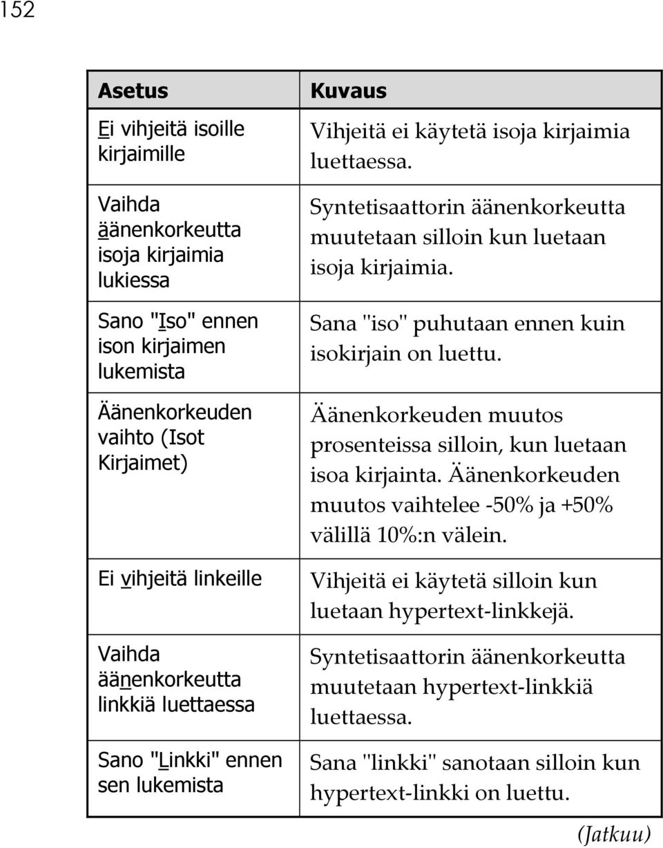 Syntetisaattorin äänenkorkeutta muutetaan silloin kun luetaan isoja kirjaimia. Sana ʺisoʺ puhutaan ennen kuin isokirjain on luettu.