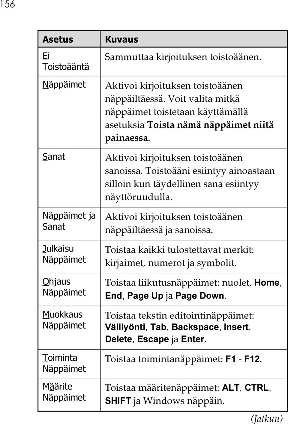 Toistoääni esiintyy ainoastaan silloin kun täydellinen sana esiintyy näyttöruudulla. Aktivoi kirjoituksen toistoäänen näppäiltäessä ja sanoissa.