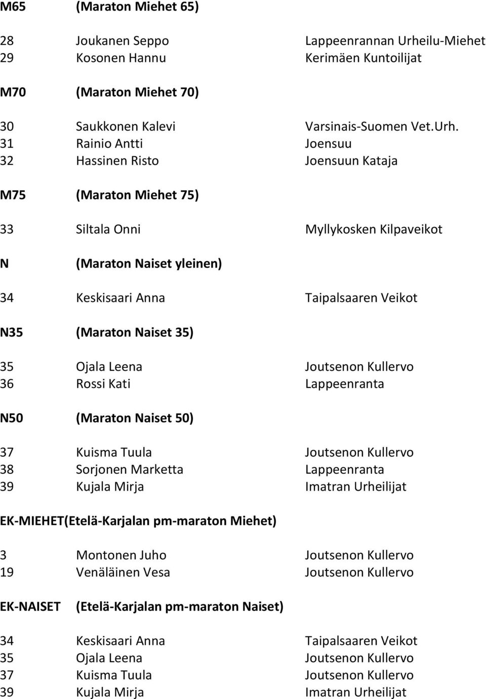 31 Rainio Antti Joensuu 32 Hassinen Risto Joensuun Kataja M75 (Maraton Miehet 75) 33 Siltala Onni Myllykosken Kilpaveikot N (Maraton Naiset yleinen) 34 Keskisaari Anna Taipalsaaren Veikot N35