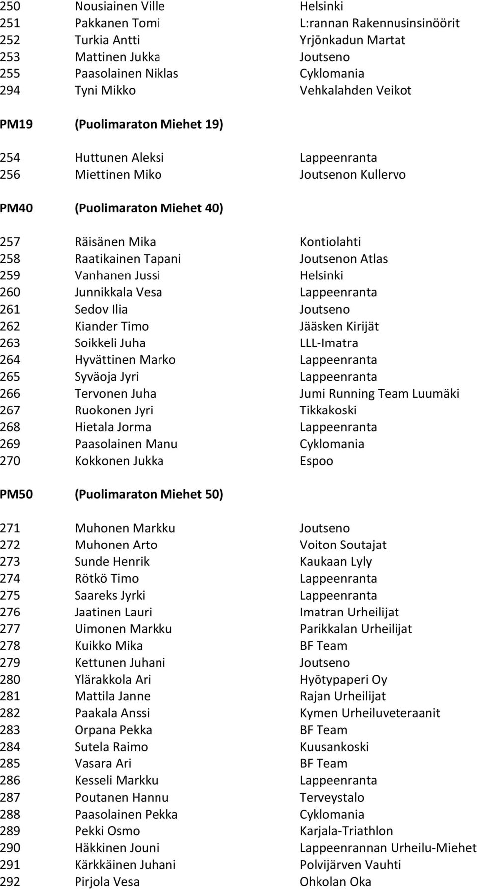 Joutsenon Atlas 259 Vanhanen Jussi Helsinki 260 Junnikkala Vesa Lappeenranta 261 Sedov Ilia Joutseno 262 Kiander Timo Jääsken Kirijät 263 Soikkeli Juha LLL-Imatra 264 Hyvättinen Marko Lappeenranta