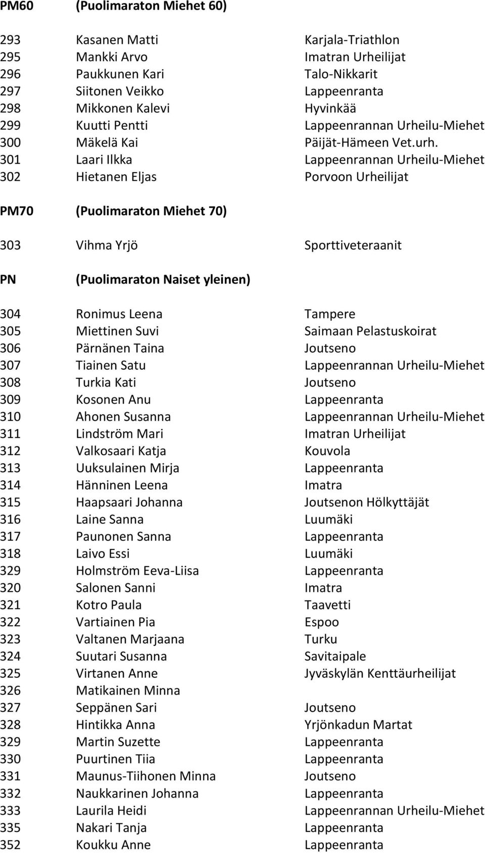 301 Laari Ilkka Lappeenrannan Urheilu-Miehet 302 Hietanen Eljas Porvoon Urheilijat PM70 (Puolimaraton Miehet 70) 303 Vihma Yrjö Sporttiveteraanit PN (Puolimaraton Naiset yleinen) 304 Ronimus Leena