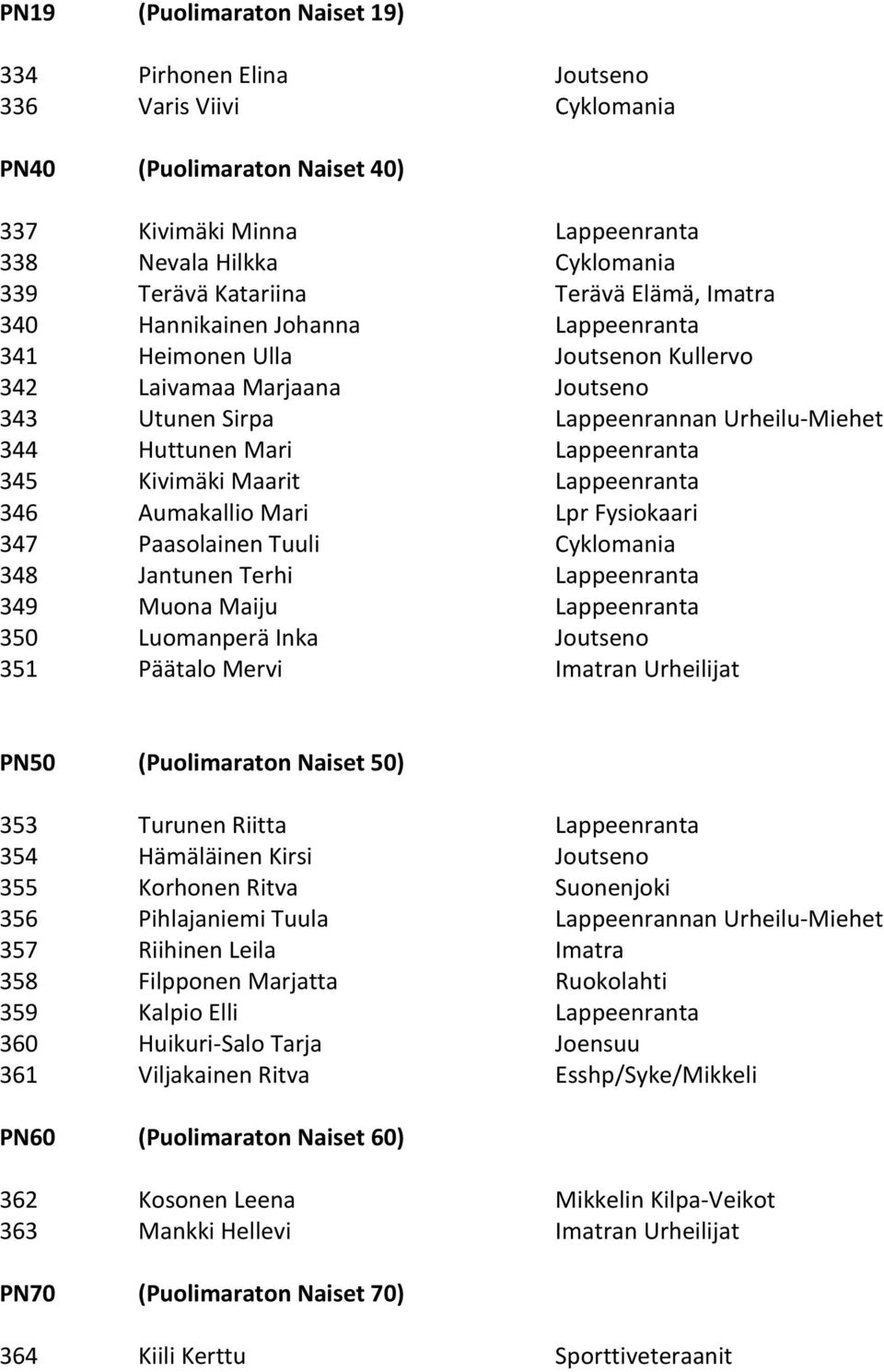 Lappeenranta 345 Kivimäki Maarit Lappeenranta 346 Aumakallio Mari Lpr Fysiokaari 347 Paasolainen Tuuli Cyklomania 348 Jantunen Terhi Lappeenranta 349 Muona Maiju Lappeenranta 350 Luomanperä Inka