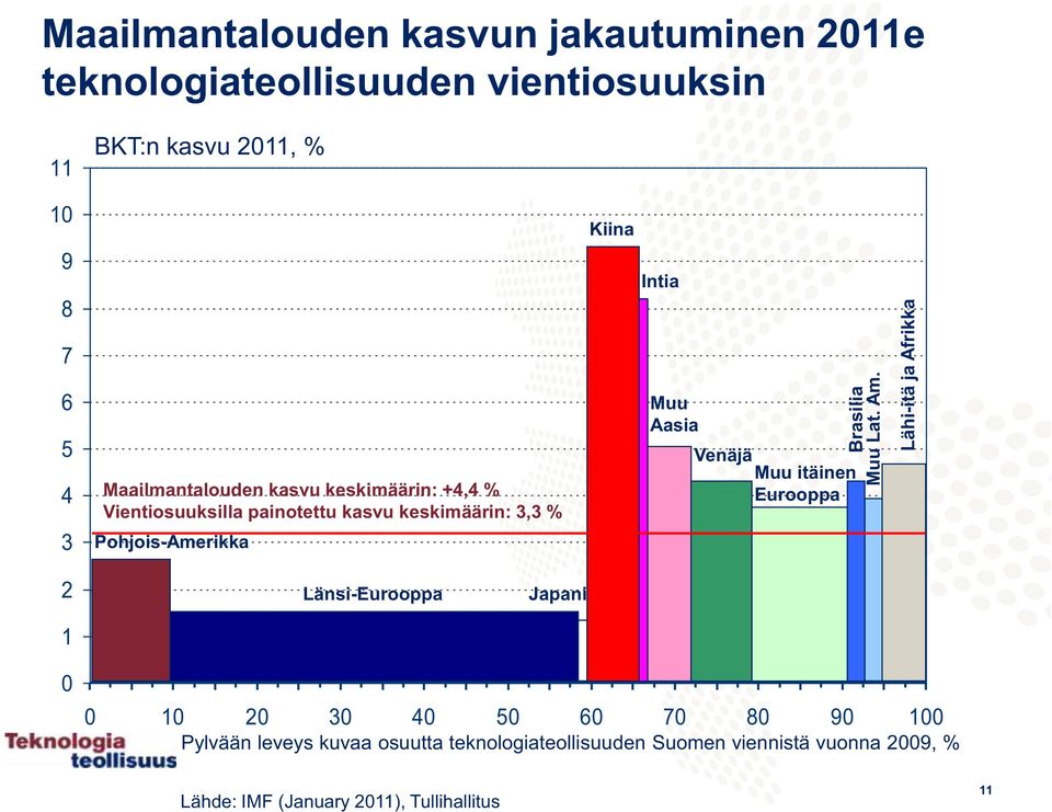 Venäjä Muu itäinen Eurooppa Brasilia Muu Lat. Am.