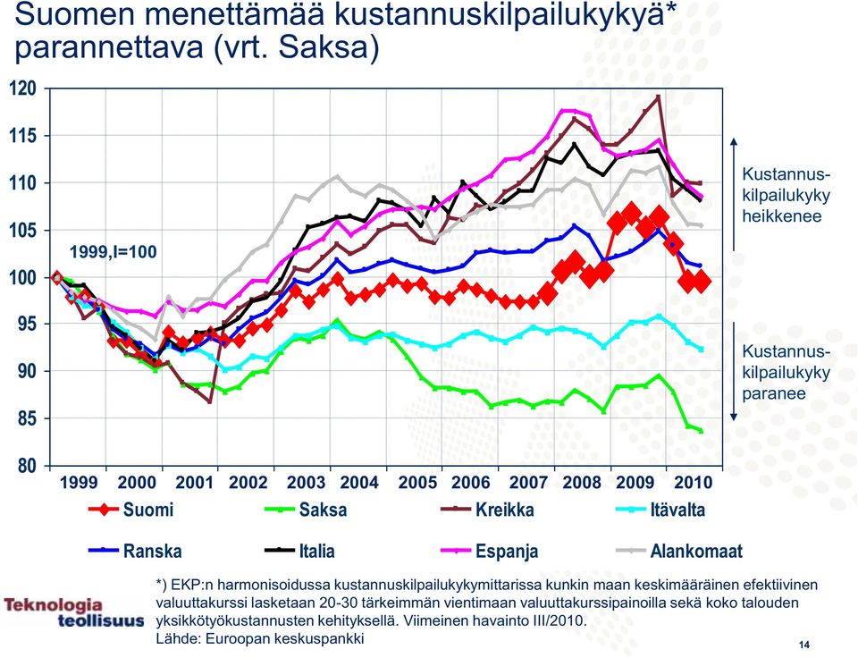 Kustannuskilpailukyky heikkenee Kustannuskilpailukyky paranee Ranska Italia Espanja Alankomaat *) EKP:n harmonisoidussa