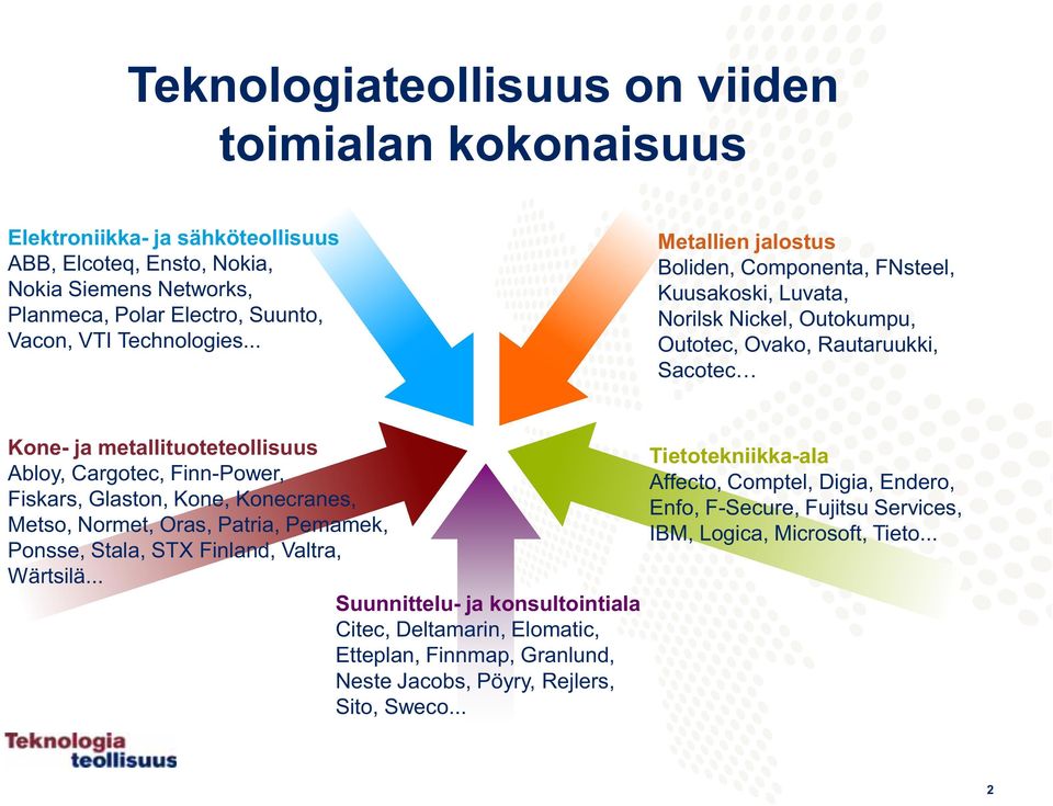 .. Metallien jalostus Boliden, Componenta, FNsteel, Kuusakoski, Luvata, Norilsk Nickel, Outokumpu, Outotec, Ovako, Rautaruukki, Sacotec Kone- ja metallituoteteollisuus Abloy, Cargotec,