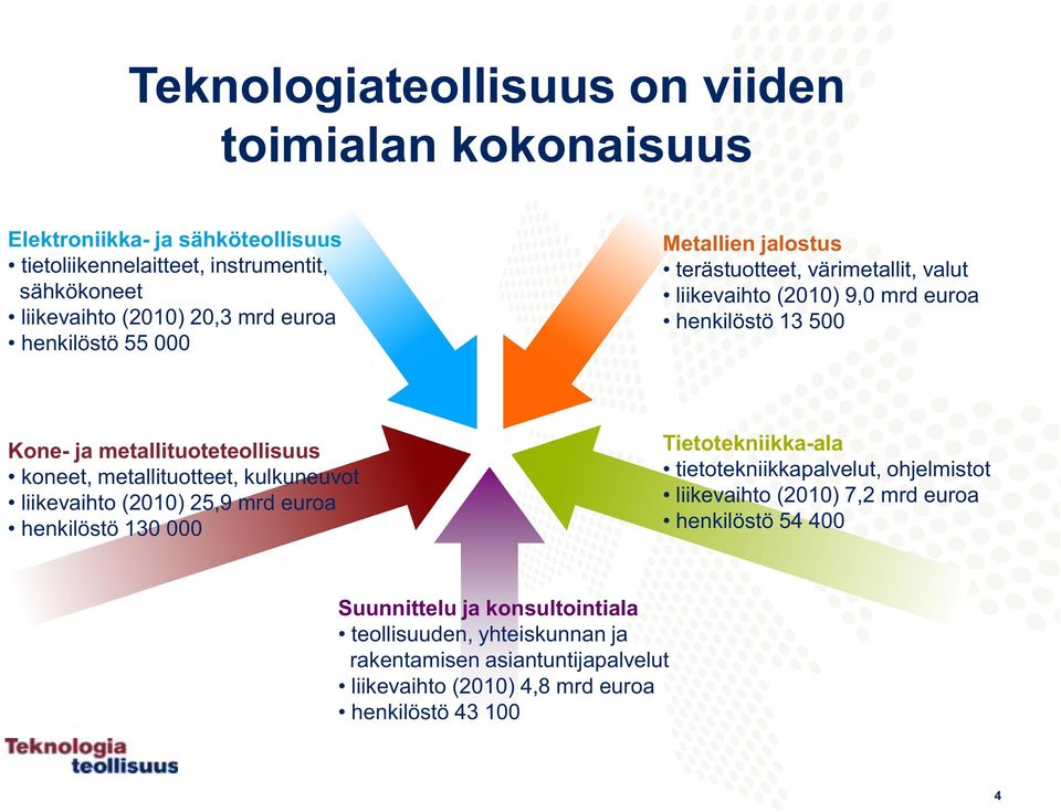 koneet, metallituotteet, kulkuneuvot liikevaihto (2010) 25,9 mrd euroa henkilöstö 130 000 Tietotekniikka-ala tietotekniikkapalvelut, ohjelmistot liikevaihto (2010)