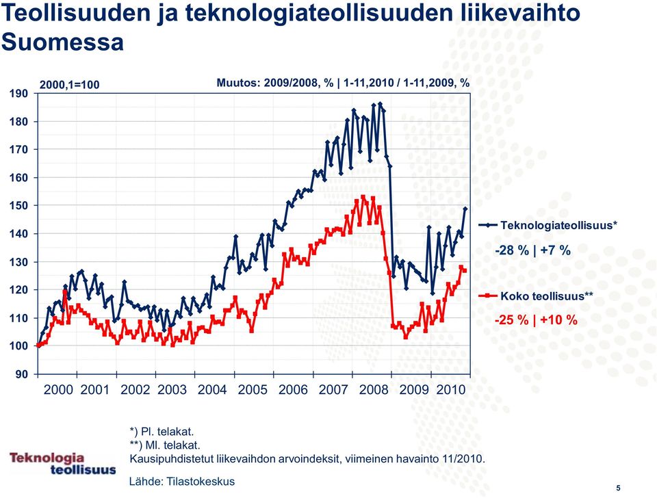 teollisuus** -25 % +10 % 100 90 2000 2001 2002 2003 2004 2005 2006 2007 2008 2009 2010 *) Pl. telakat.