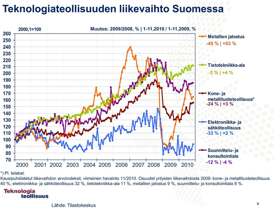 sähköteollisuus -33 % +2 % Suunnittelu- ja konsultointiala -12 % -4 % *) Pl. telakat. Kausipuhdistetut liikevaihdon arvoindeksit, viimeinen havainto 11/2010.