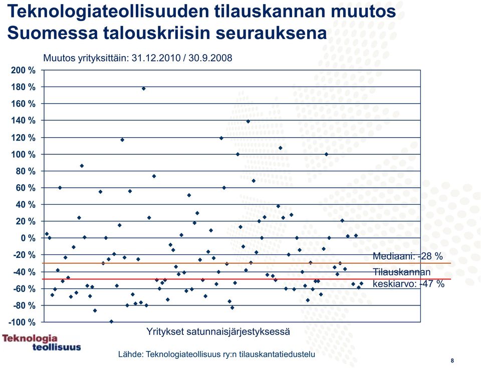 2008 120 % 100 % 80 % 60 % 40 % 20 % 0 % -20 % -40 % -60 % -80 % -100 % Yritykset