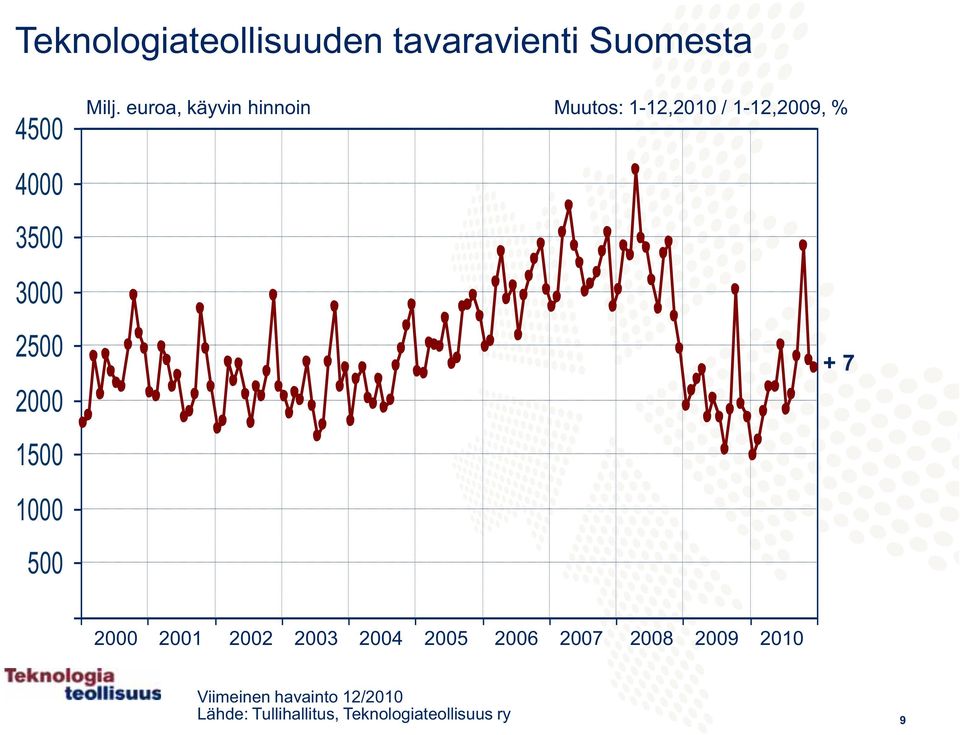 euroa, käyvin hinnoin Muutos: 1-12,2010 / 1-12,2009, % + 7 2000 2001