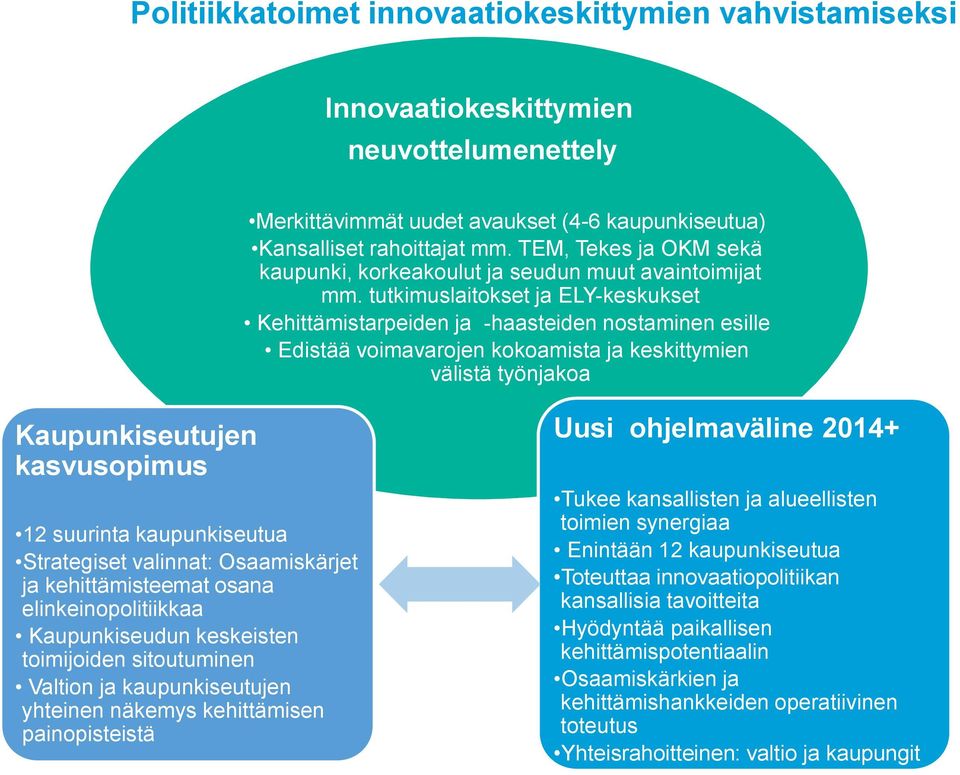 tutkimuslaitokset ja ELY-keskukset Kehittämistarpeiden ja -haasteiden nostaminen esille Edistää voimavarojen kokoamista ja keskittymien välistä työnjakoa Kaupunkiseutujen kasvusopimus 12 suurinta