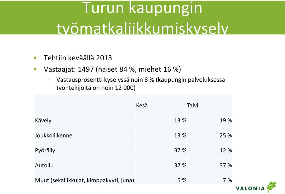 palveluksessa työntekijöitä on noin 12 000) Kesä Talvi Kävely 13 % 19 %