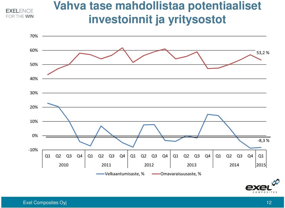 Q1 Q2 Q3 Q4 Q1 Q2 Q3 Q4 Q1 Q2 Q3 Q4 Q1-8,3 % 2010 2011 2012 2013