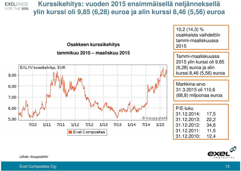 Tammi-maaliskuussa 2015 ylin kurssi oli 9,85 (6,28) euroa ja alin kurssi 8,46 (5,56) euroa Markkina-arvo 31