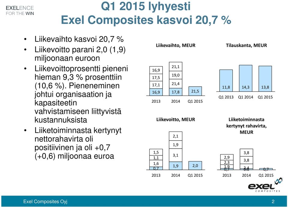 Pieneneminen johtui organisaation ja kapasiteetin vahvistamiseen liittyvistä kustannuksista Liiketoiminnasta kertynyt nettorahavirta oli positiivinen ja oli +0,7 (+0,6)