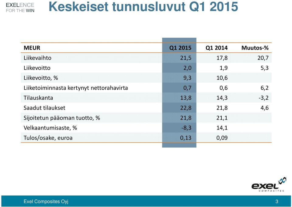 0,7 0,6 6,2 Tilauskanta 13,8 14,3-3,2 Saadut tilaukset 22,8 21,8 4,6 Sijoitetun pääoman