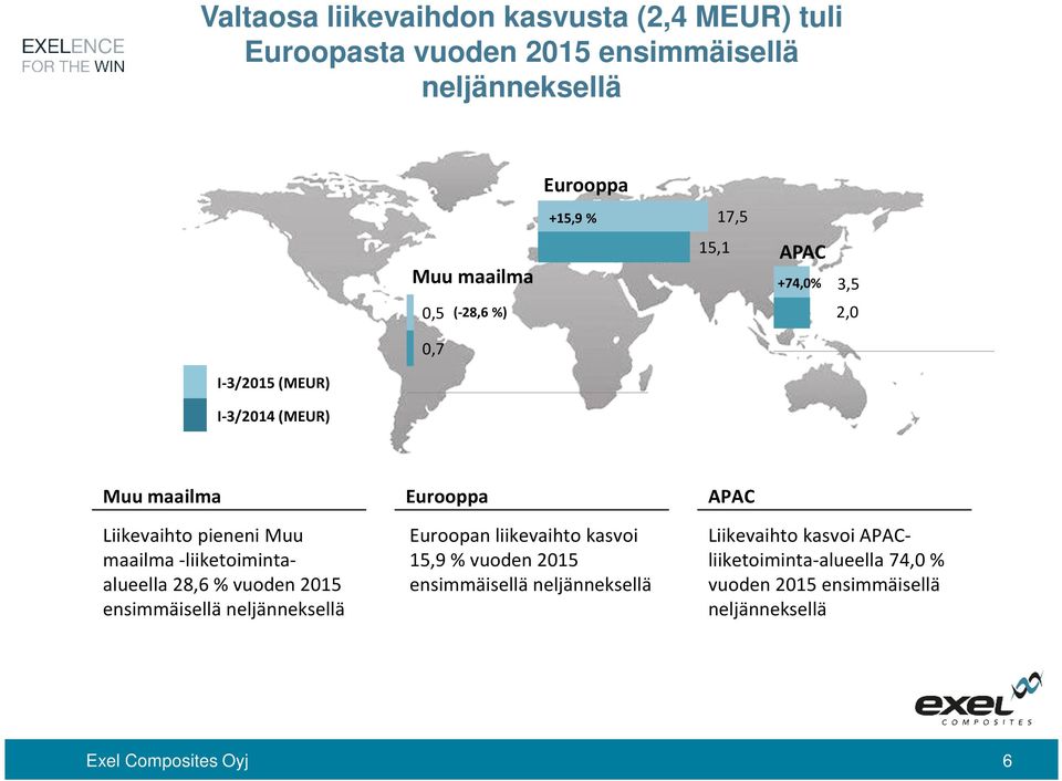 -liiketoimintaalueella 28,6 % vuoden 2015 ensimmäisellä neljänneksellä Eurooppa Euroopan liikevaihto kasvoi 15,9 % vuoden 2015