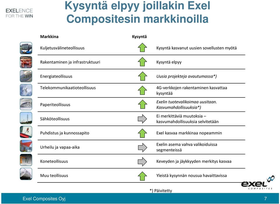 4G-verkkojen rakentaminen kasvattaa kysyntää Exelintuotevalikoimaauusitaan.