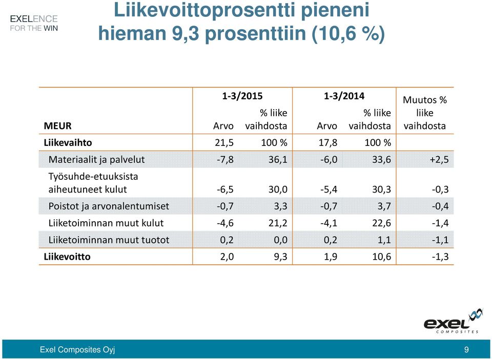 Työsuhde-etuuksista aiheutuneet kulut -6,5 30,0-5,4 30,3-0,3 Poistot ja arvonalentumiset -0,7 3,3-0,7 3,7-0,4