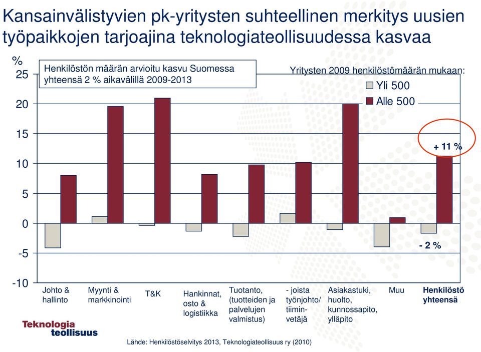 - 2 % -10 Johto & hallinto Myynti & markkinointi T&K Hankinnat, osto & logistiikka Tuotanto, (tuotteiden ja palvelujen valmistus) - joista