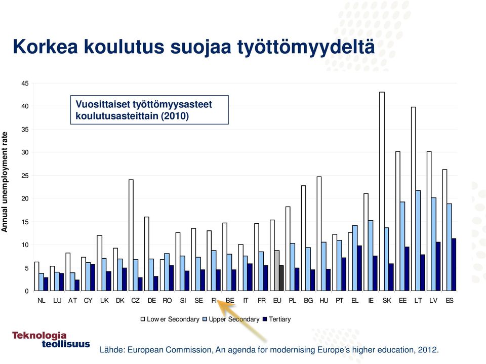 SI SE FI BE IT FR EU PL BG HU PT EL IE SK EE LT LV ES Low er Secondary Upper Secondary