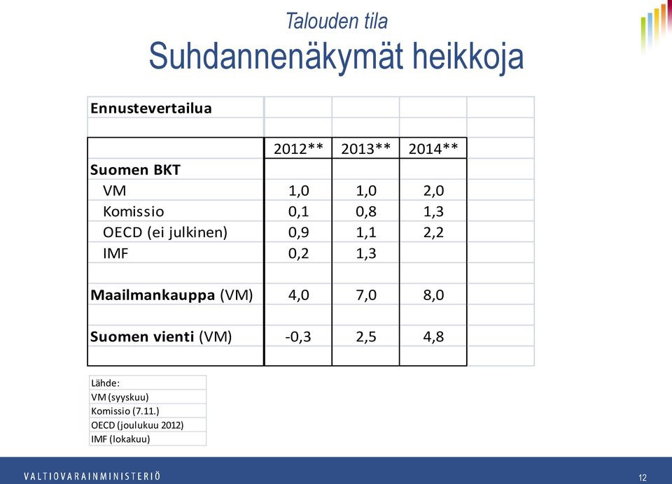 2,2 IMF 0,2 1,3 Maailmankauppa (VM) 4,0 7,0 8,0 Suomen vienti (VM) -0,3 2,5