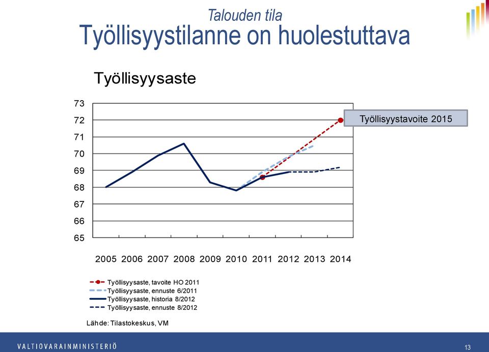 2014 Työllisyysaste, tavoite HO 2011 Työllisyysaste, ennuste 6/2011