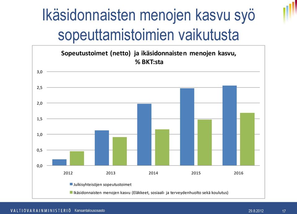 2013 2014 2015 2016 Julkisyhteisöjen sopeutustoimet Ikäsidonnaisten menojen kasvu