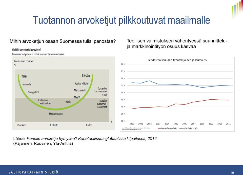 Teollisen valmistuksen vähentyessä suunnitteluja markkinointityön osuus