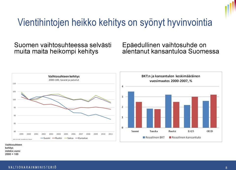 kehitys Epäedullinen vaihtosuhde on alentanut