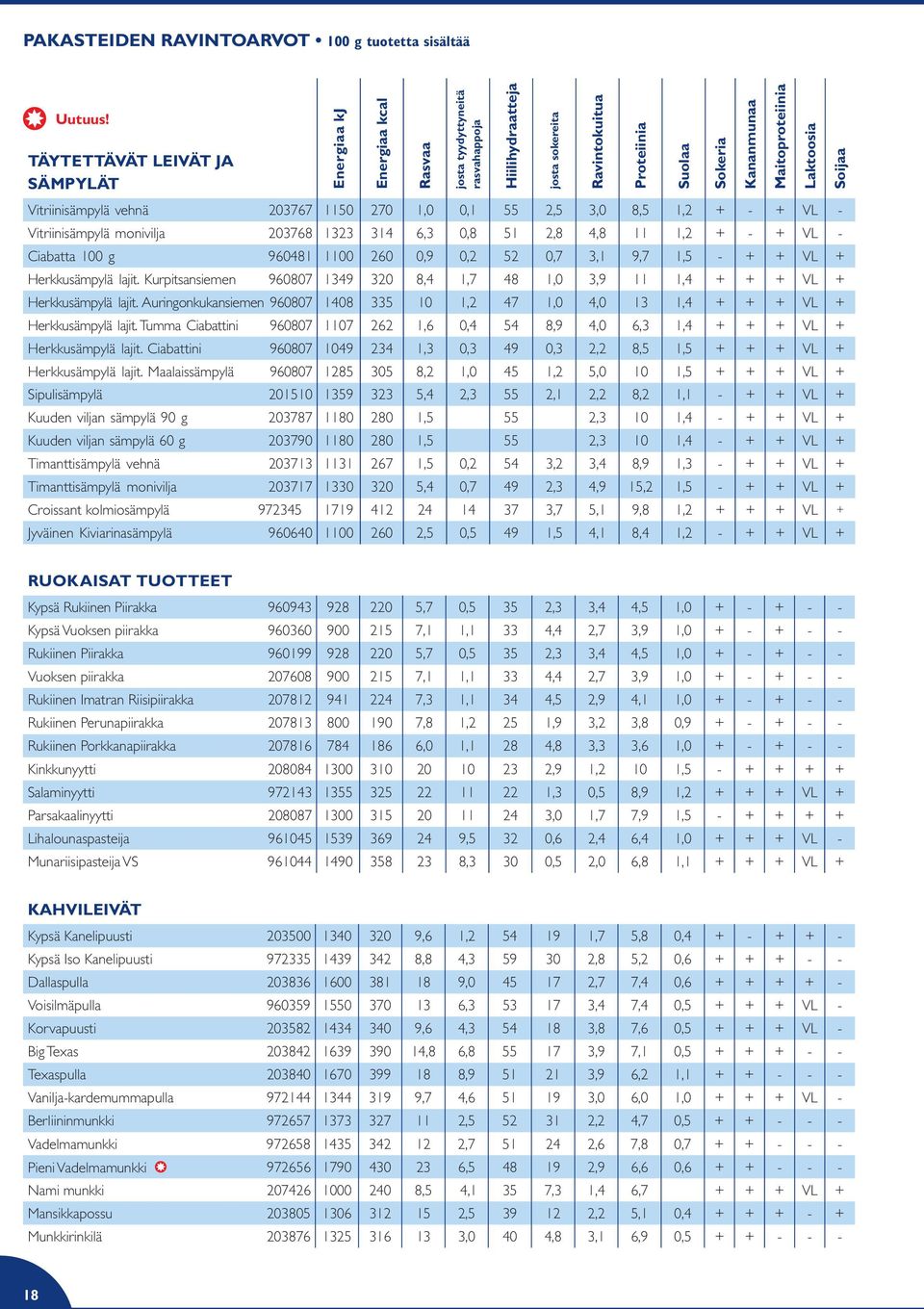 4,8 11 1,2 + - + VL - Ciabatta 100 g 960481 1100 260 0,9 0,2 52 0,7 3,1 9,7 1,5 - + + VL + Herkkusämpylä lajit.