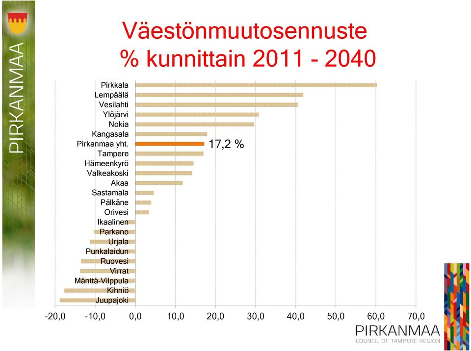 Tampere Hämeenkyrö Valkeakoski Akaa Sastamala Pälkäne Orivesi Ikaalinen