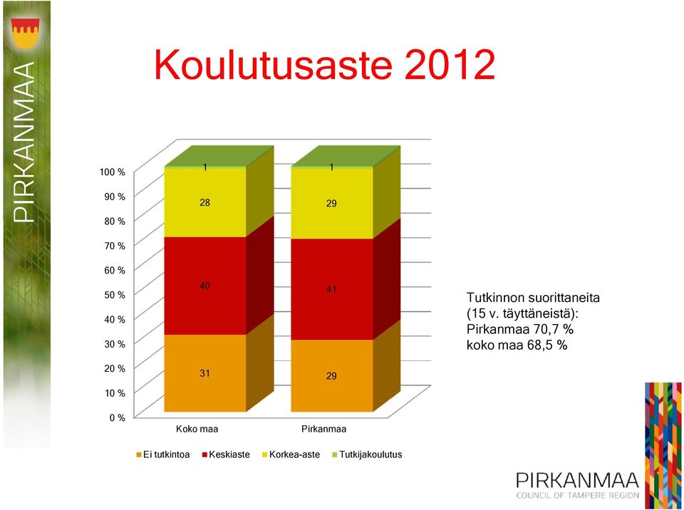 v. täyttäneistä): Pirkanmaa 70,7 % koko maa 68,5 % 0 % Koko