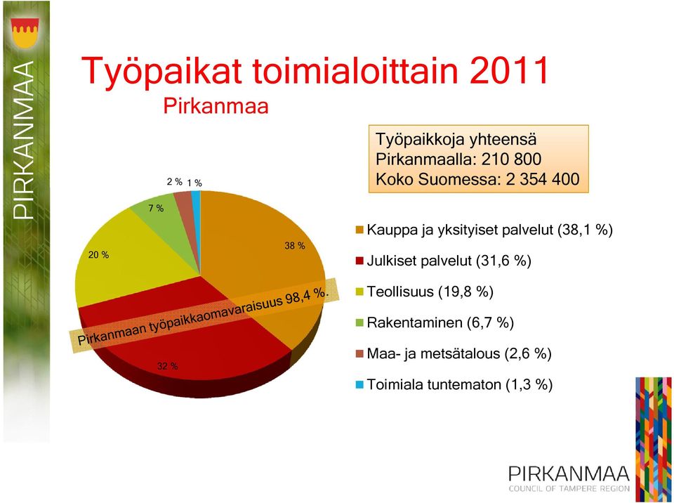 ja yksityiset palvelut (38,1 %) Julkiset palvelut (31,6 %) Teollisuus